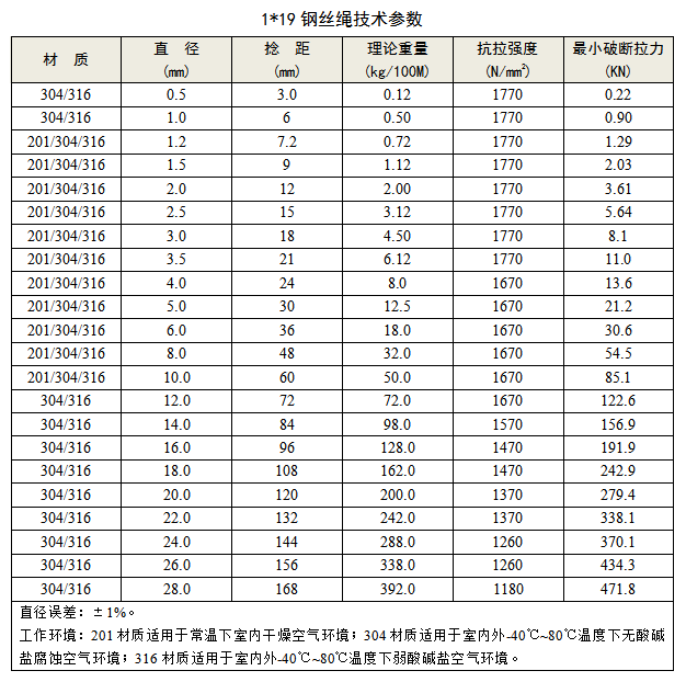 1x19不銹鋼絲繩 技術(shù)參數(shù) koochii.cn 興化市可齊金屬制品有限公司