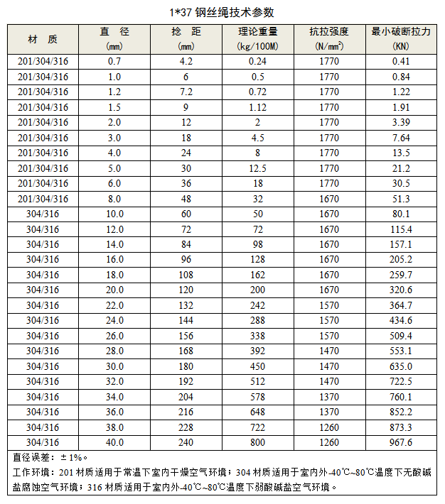1x37不銹鋼絲繩 技術(shù)參數(shù) koochii.cn 興化市可齊金屬制品有限公司