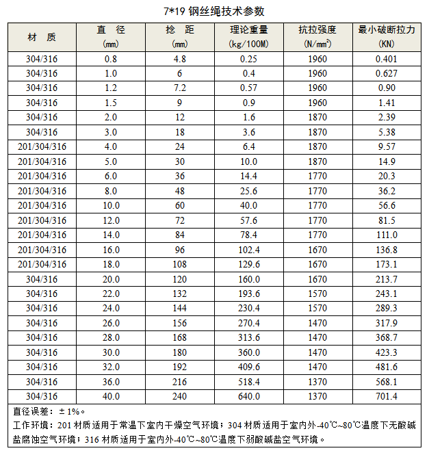 7x19不銹鋼絲繩 技術(shù)參數(shù) koochii.cn 興化市可齊金屬制品有限公司