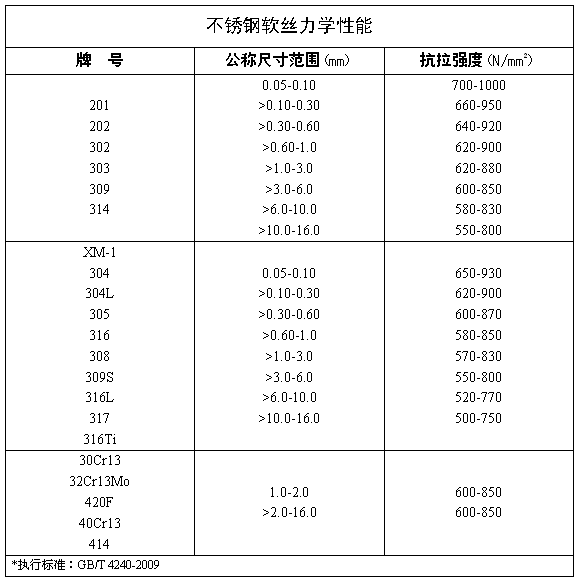 不銹鋼軟絲 不銹鋼氫退光亮絲 力學(xué)性能 koochii.cn