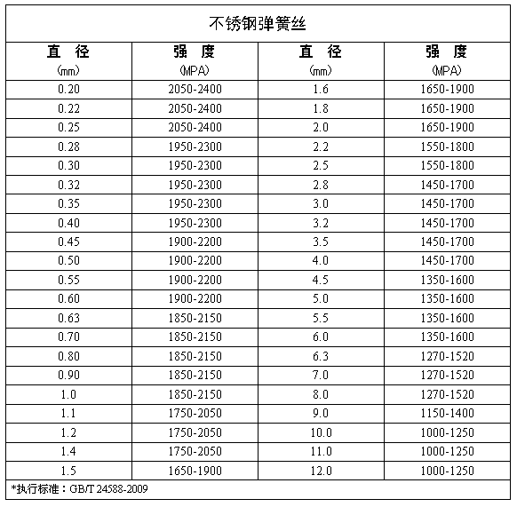 不銹鋼彈簧絲 超硬超細(xì)不銹鋼彈簧絲 力學(xué)性能 koochii.cn