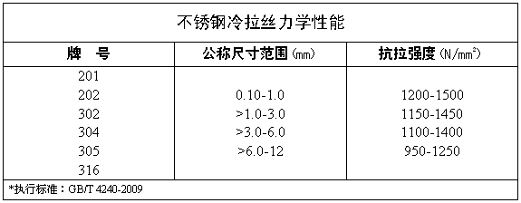 不銹鋼硬絲 冷拉絲 力學(xué)性能 koochii.cn