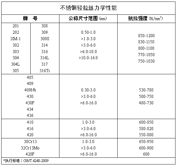 不銹鋼中硬絲 不銹鋼輕拉光亮絲 力學(xué)性能 koochii.cn